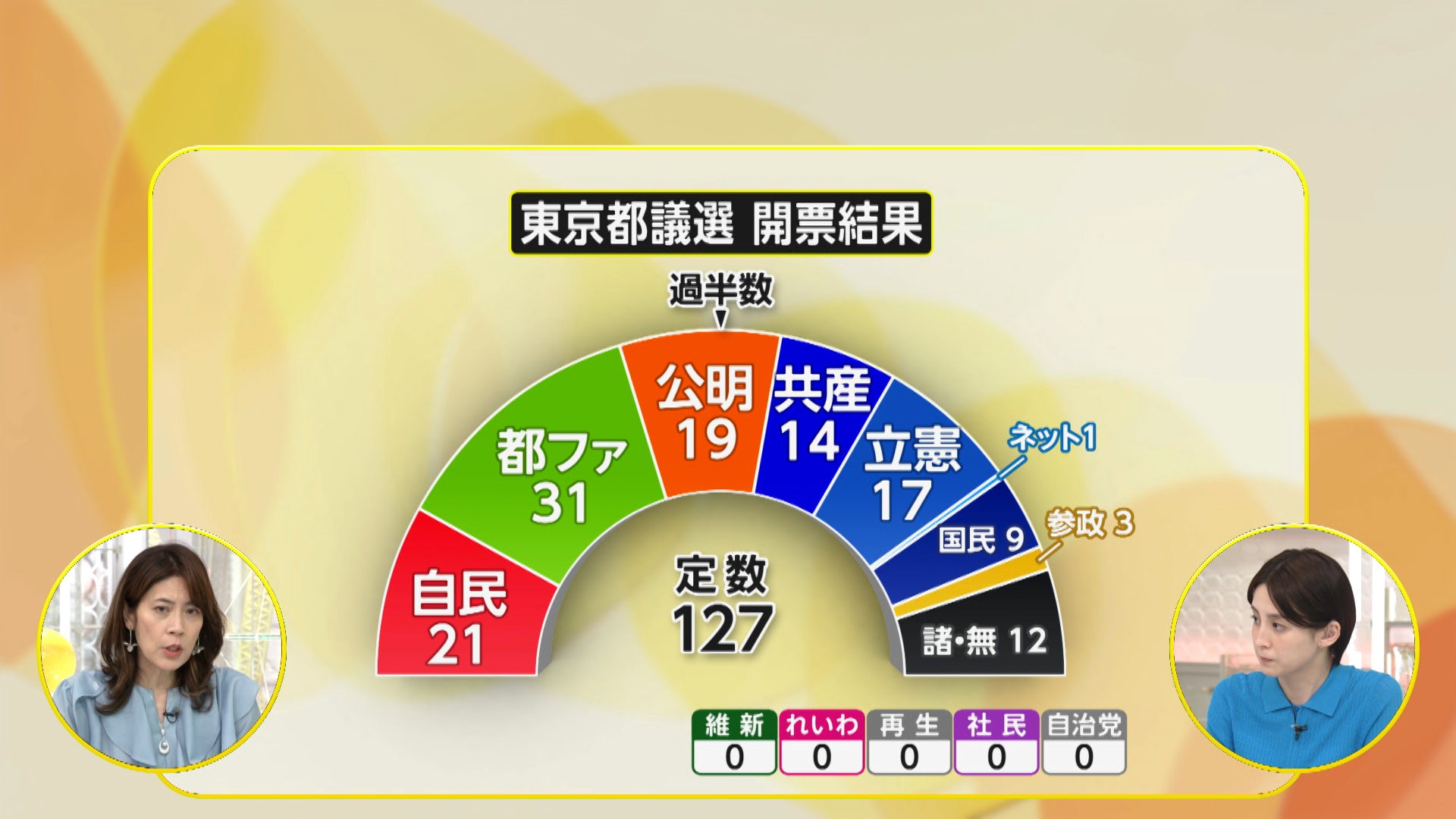 【フジテレビ】東京都議選から一夜明け、自民党幹部 「思ったよりも大負けした」・・・出口調査では10代から30代で自民党に入れた人はわずか1割