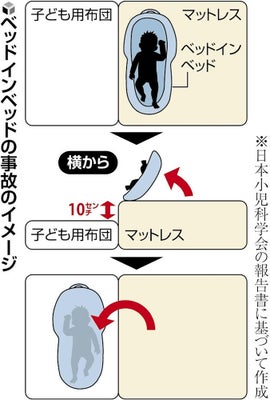 【ライフ】利用広がる「ベッドインベッド」、寝返りでひっくり返り乳児が窒息で意識不明の重体に