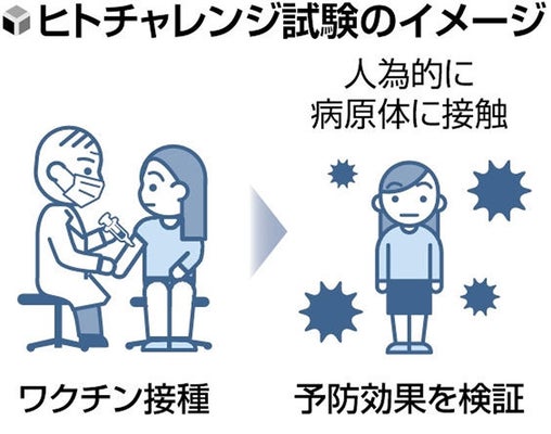 【厚労相】健康な人を意図的に感染させる「ヒトチャレンジ試験」  海外での実施状況を調査へ