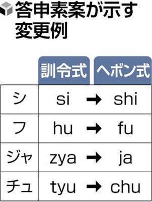 【教育】「し」は「ｓｈｉ」で「ふ」は「ｆｕ」、ローマ字表記がヘボン式に…７０年ぶり文化庁が変更へ