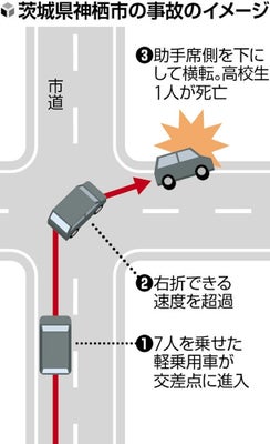 【茨城】７人乗り軽横転は「制御困難な高速度」…県警、運転の１８歳を危険運転致死傷の疑いで書類送検