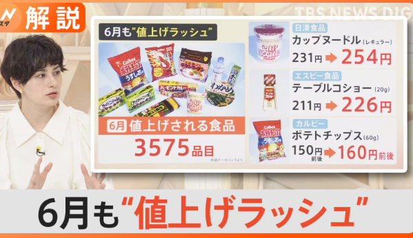 【値上げラッシュ】ことし１年間で値上げされる食品はおととし以来、２万品目を超える可能性が高い、原材料の価格高騰、光熱費の上昇による生産コストの上昇が値上げの背景・・・帝国データバンク