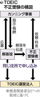 中国系のＴＯＥＩＣカンニング業者乱立か、都内の同一住所から７０人申し込みも…「高得点に勉強は不要」