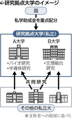 優れた私立大を「研究拠点大」に指定、重点的に助成金…成長分野を後押しし国際競争力を高める
