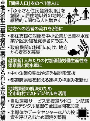 地方創生へ「ふるさと住民」創設の政府構想案、のべ１億人登録目標…「関係人口」増やす狙い