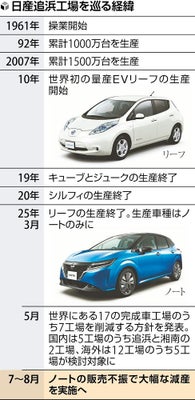 日産の追浜工場、7-8月は大幅減産で稼働率2割に…「ノート」販売不振で