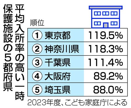 児童の一時保護施設、都市部で切迫　定員超過、職員も不足―識者「社会全体で理解を」