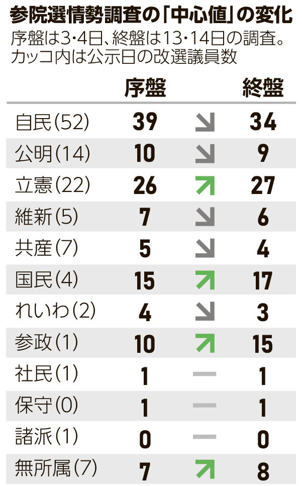 【朝日新聞】終盤情勢に与野党衝撃　劣勢の自民党・公明党、勢いづく国民民主党、参政党・・・自民３４、立憲２７、国民１７、参政１５、公明９、維新６、共産４、れいわ３、社民１、保守１