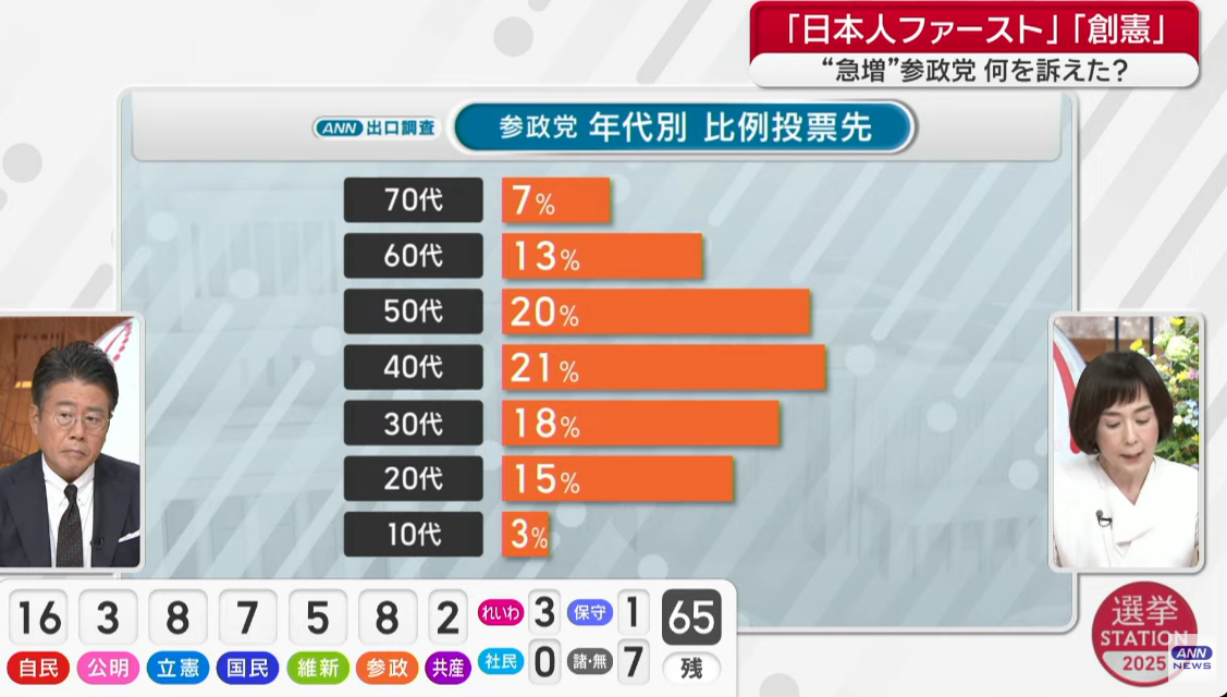 🟧🟧参政党の支持率、最低は10代若者の3%、最高は氷河期世代の21%🟧🟧