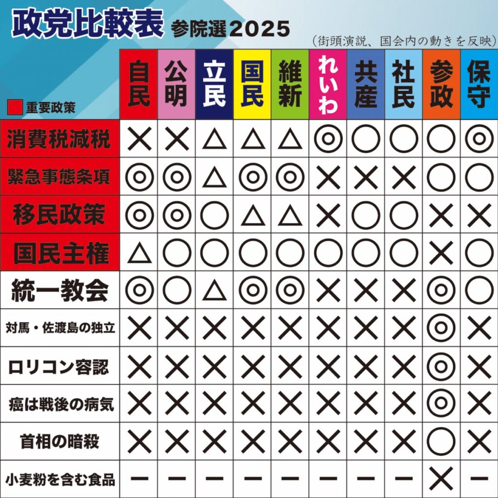 【画像】どの党が移民反対や減税派か､参院選の投票先を決めやすい早見表が完成