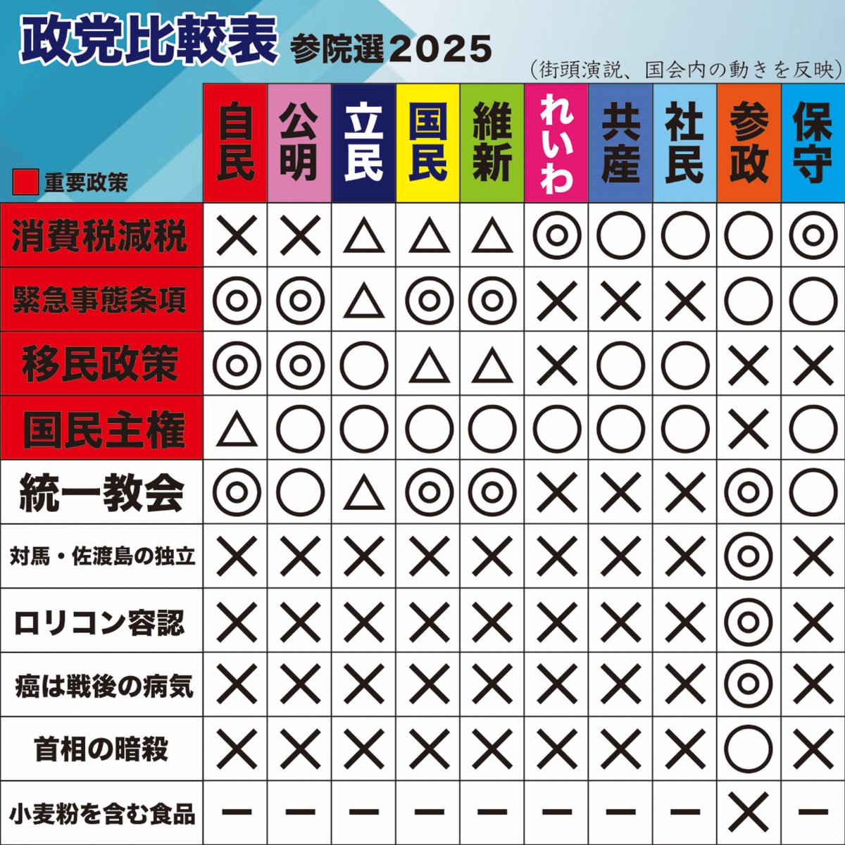 【画像】どの党が移民反対や減税派か､参院選の投票先を決めやすい早見表が完成