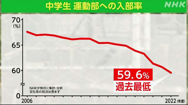 【朗報】最近の中高生、部活動加入率が激減ｗｗ
