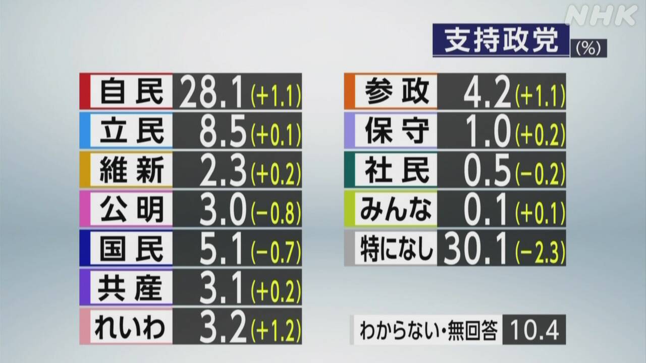 政党支持率 自民28.1％ 立民8.5％ 国民5.1％ 支持なし30.1％ | NHK