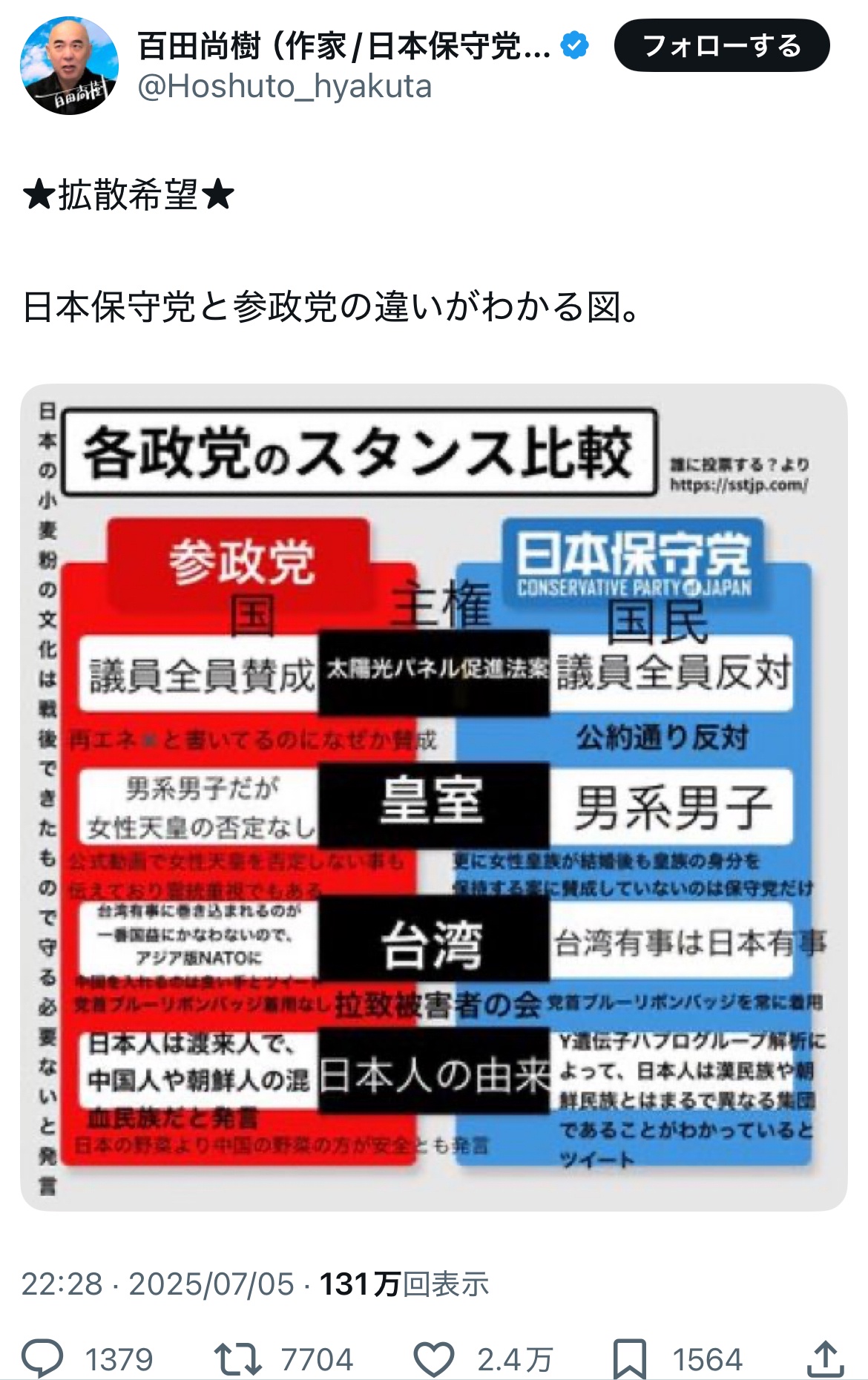 【悲報】百田直樹さん、参政党と比較し保守党をアピール