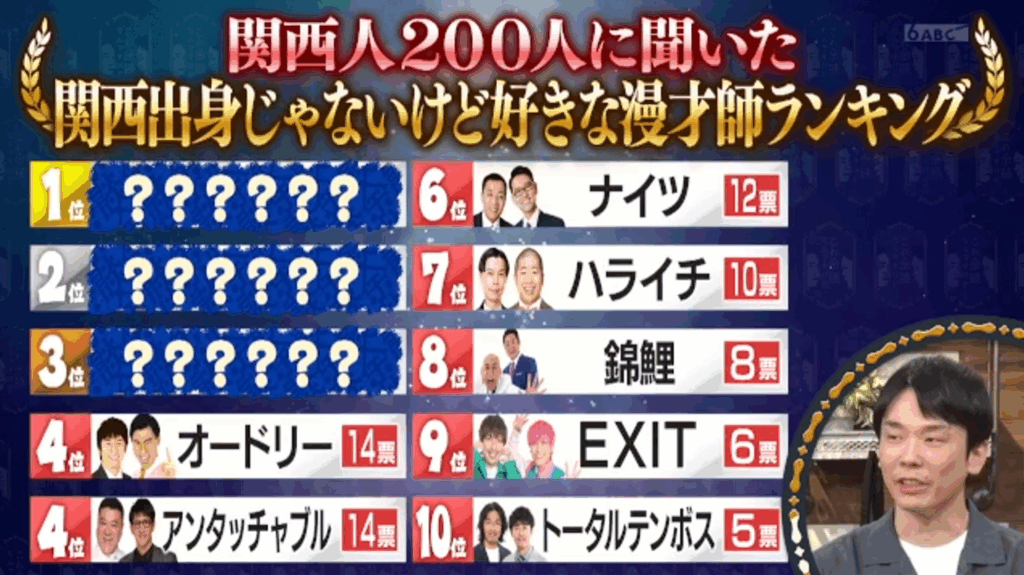 お笑い好き関西人に聞いた「関西出身じゃないけど好きな漫才師ランキング」　　1位は「サンドウィッチマン」