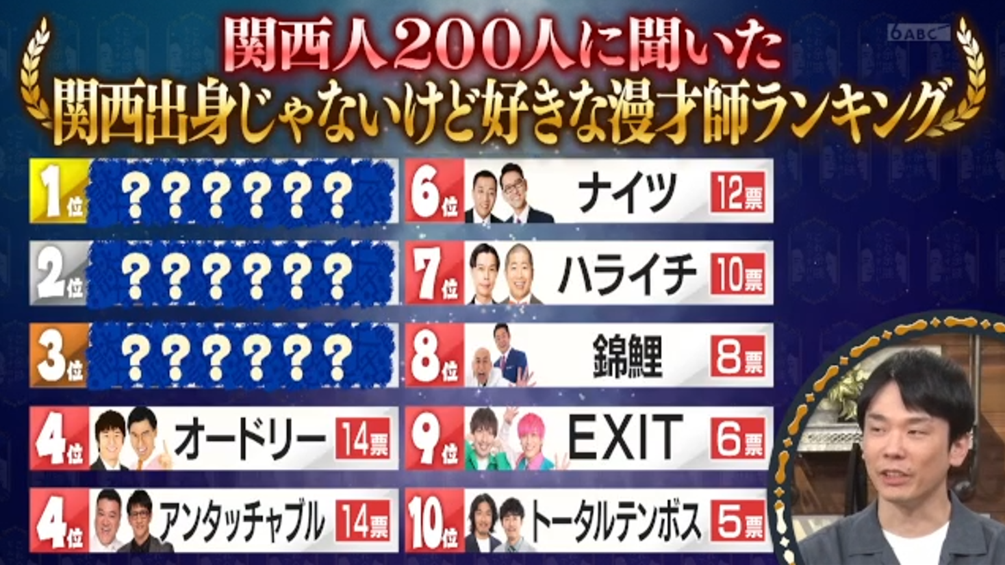 お笑い好き関西人に聞いた「関西出身じゃないけど好きな漫才師ランキング」　　1位は「サンドウィッチマン」