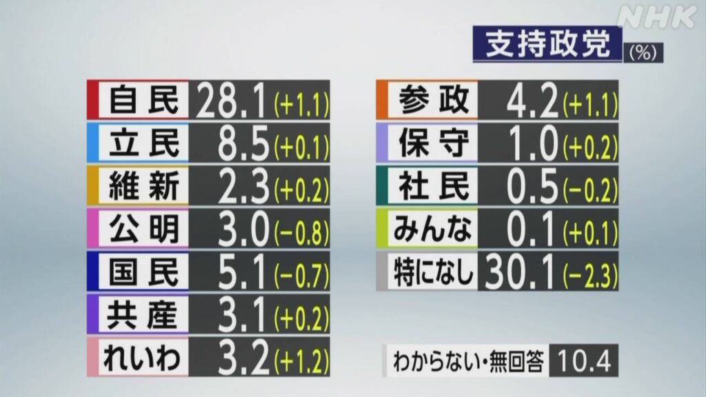 【悲報】30代の立憲支持率0.9%ww