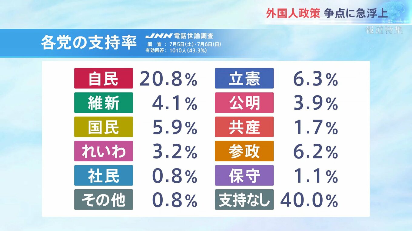 参院選、外国人政策が争点に「中国人留学生に1000万円」自民の議員が問題視、6月 文科省は生活費240万円を日本人限定にする方針へ