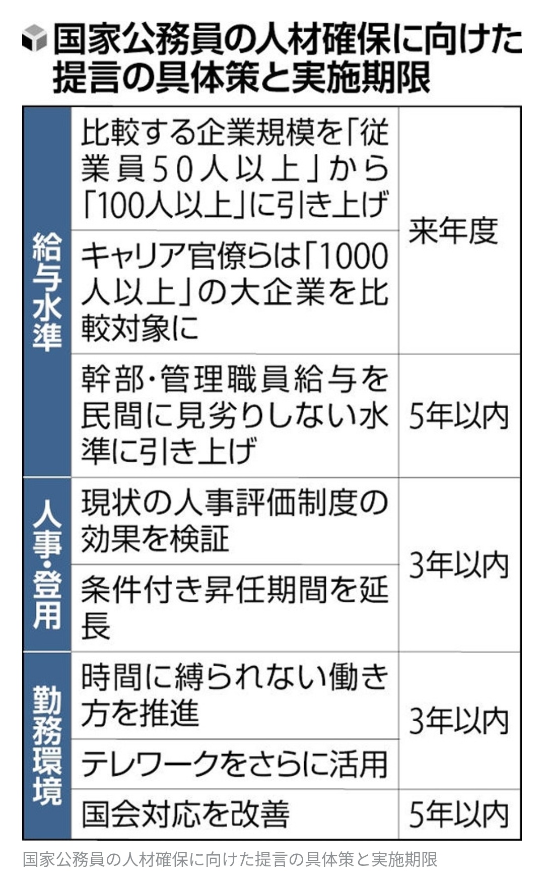 【速報】公務員給与大幅UP　比較する民間を「従業員50人以上」から「100人以上」に変更へ