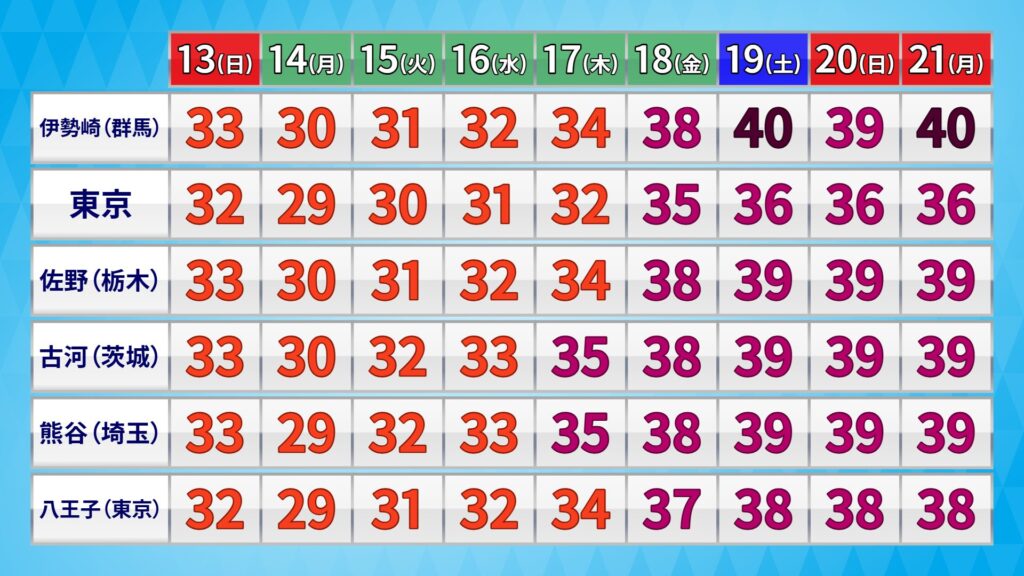 関地方東　7月18日から大炎上