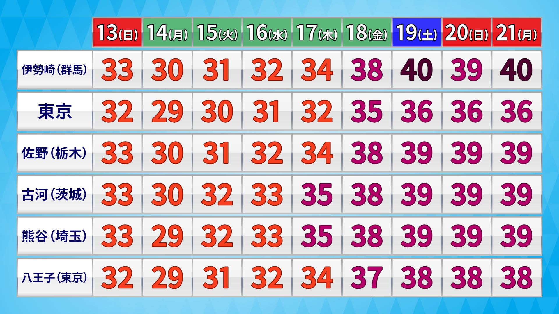 関地方東　7月18日から大炎上