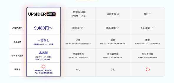 「経理のチョコザップ」は成功するか？　中小向け“経理をAIに丸投げ”市場が興隆