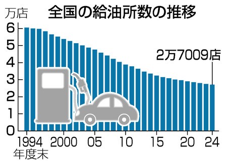 【GS】給油所、３０年連続減＝ピークの半数以下に―２４年度末
