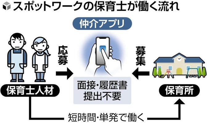 【スキマバイト】短時間や単発で働く「スキマ保育士」調査へ…履歴書・面接なしの採用が大半、保護者から不安の声