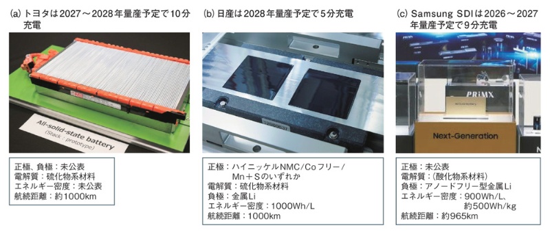 【トヨタと出光が充電不要で1000km走るEVバッテリーを開発】5分で80%の充電が可能にした「硫化物系全固体電池」