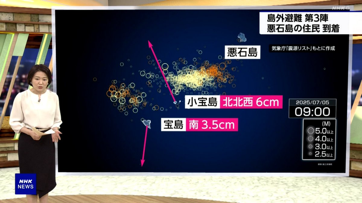 【北と南へ】トカラ列島 島が約10センチ離れる地殻変動 “過去にない動き”…