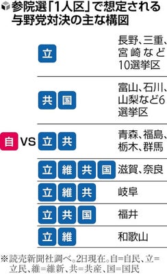 【参院選】立共と共産の候補者調整が完了