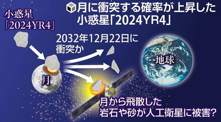 【宇宙】小惑星が月に衝突の恐れ、大量の飛散物で人工衛星に被害も…２０３２年１２月２２日と予測
