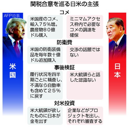 【日米関税交渉】合意内容、認識にずれ　米側、不満なら方針転換も
