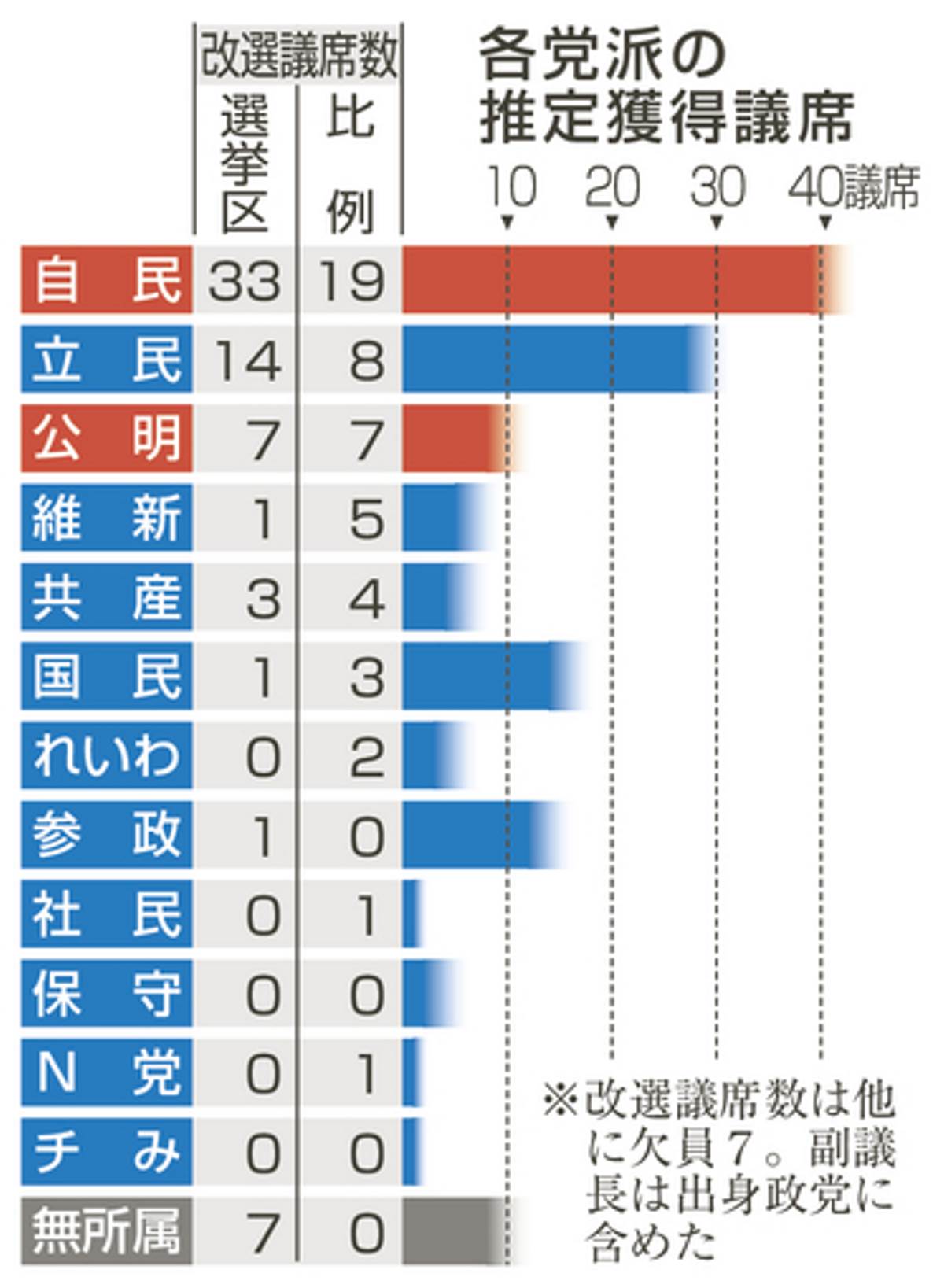【時事通信参院比例選終盤情勢調査】自民、維新、大幅に議席を減らす公算が大きい、公明最低も