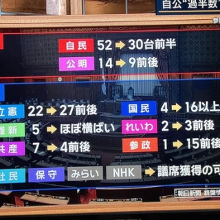 【朗報】自民52→30　公明14→9　立憲22→27　参政1→15