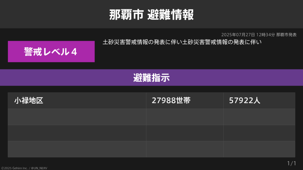 【沖縄県那覇市 避難指示】沖縄県那覇市の27,988世帯57,922人に避難指示が発令されています。　発令理由: 土砂災害警戒情報の発表に伴い