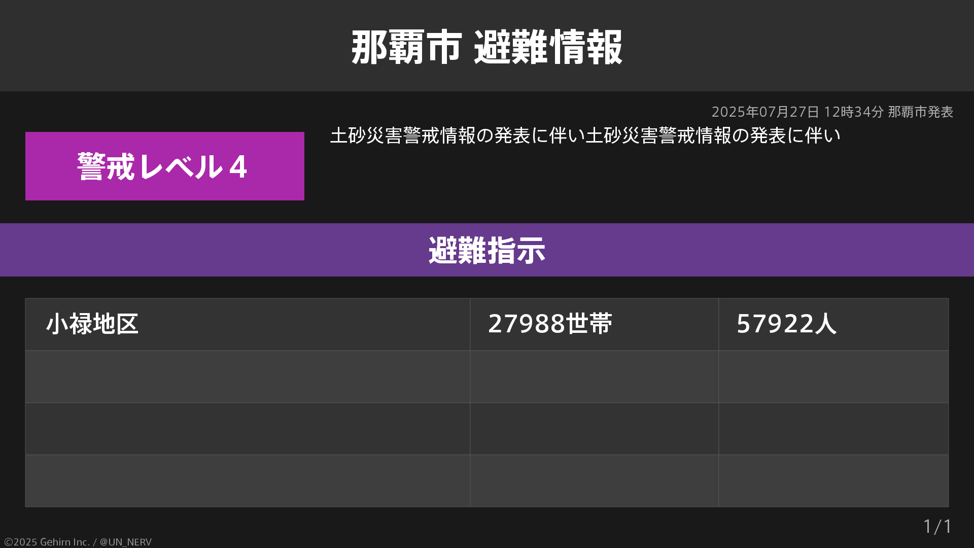 【沖縄県那覇市 避難指示】沖縄県那覇市の27,988世帯57,922人に避難指示が発令されています。　発令理由: 土砂災害警戒情報の発表に伴い