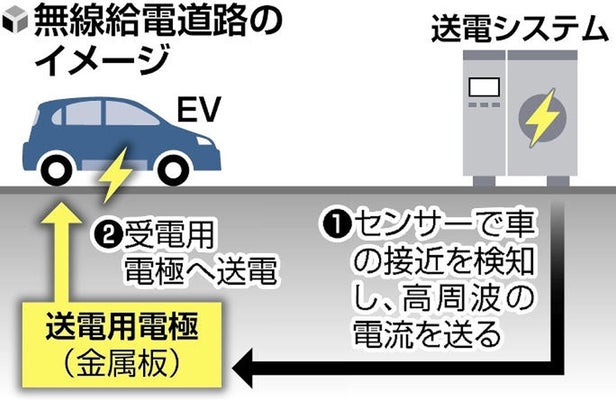【無線給電道路】高速走行中のＥＶに道路から無線給電、大成建設が実験成功…充電頻度の減少などに期待