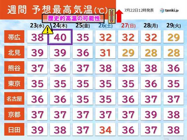 【熱波襲来、歴史的高温】24日の予想最高気温は帯広市で40℃、北海道では史上初の40℃以上に
