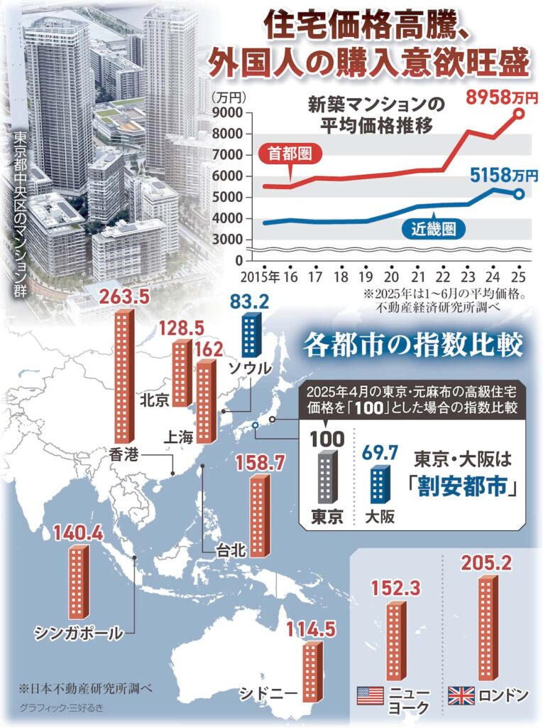 【経済】「東京の2億円マンション、半分が外国人購入」日本人気続く　海外は高騰防止で規制も