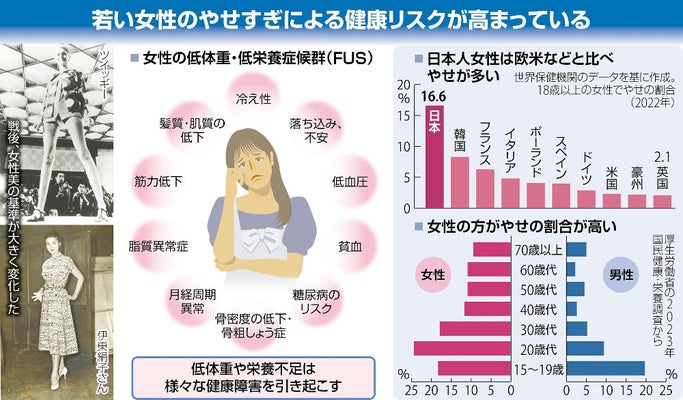 【美】20代女性の摂取カロリーは終戦直後以下…「多様な美」許容せず同調圧力も影響か