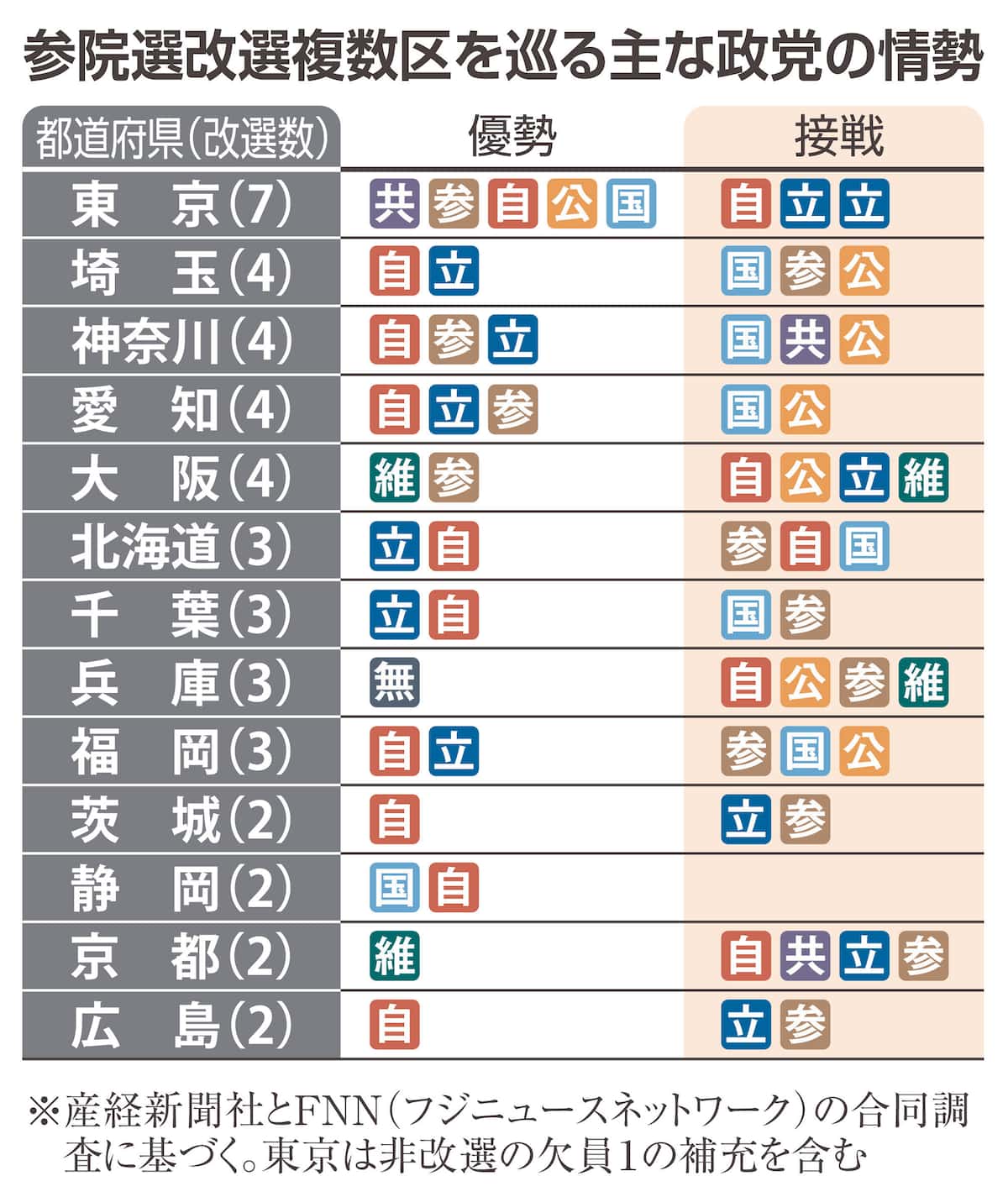 【脅かされる指定席】「無風」の複数区に異変　国民民主党・参政党が乱戦引き起こす