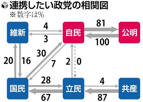 【読売新聞候補者アンケート】自民党候補、参院選後の連携相手に野党選ばず、立憲民主党を挙げた人はゼロ