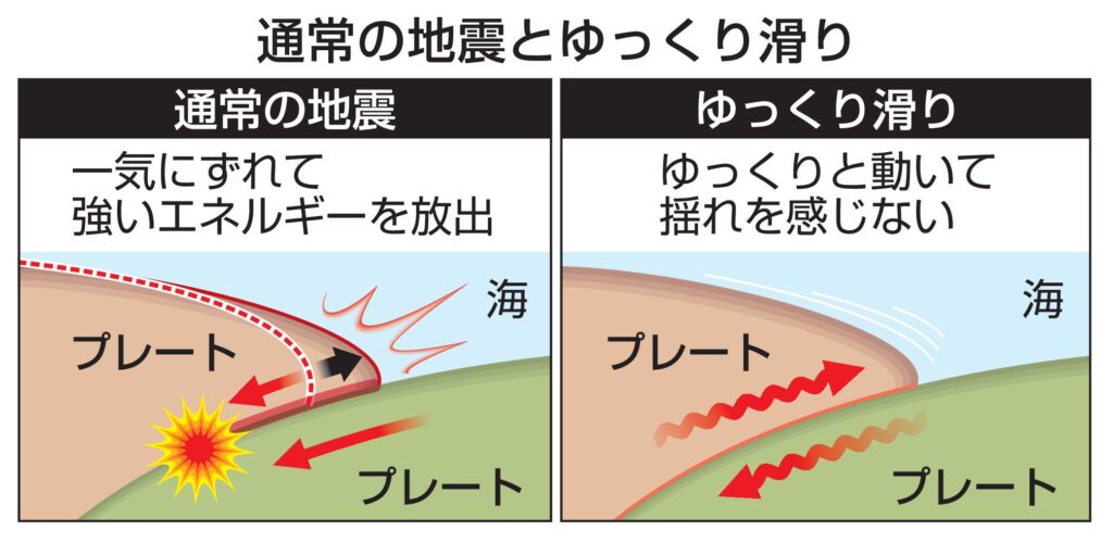 地震前「ゆっくり滑り」間隔半減　日向灘で初観測、予測へ成果