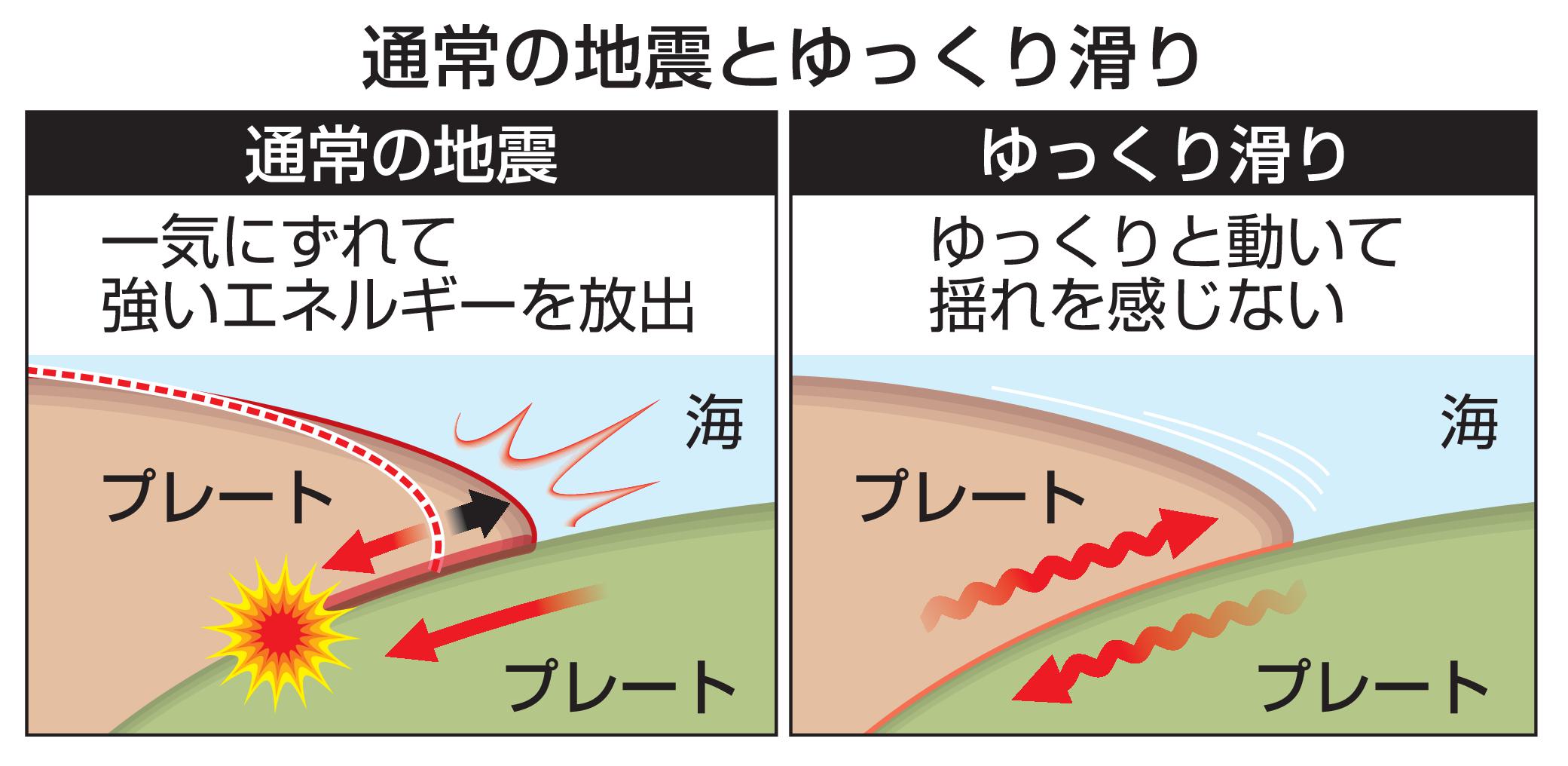 地震前「ゆっくり滑り」間隔半減　日向灘で初観測、予測へ成果