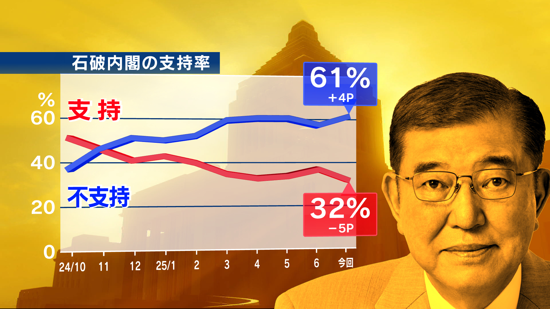 石破内閣支持32％で発足後最低を更新　日米関税交渉「評価」47％ テレ東・日経　7月世論調査