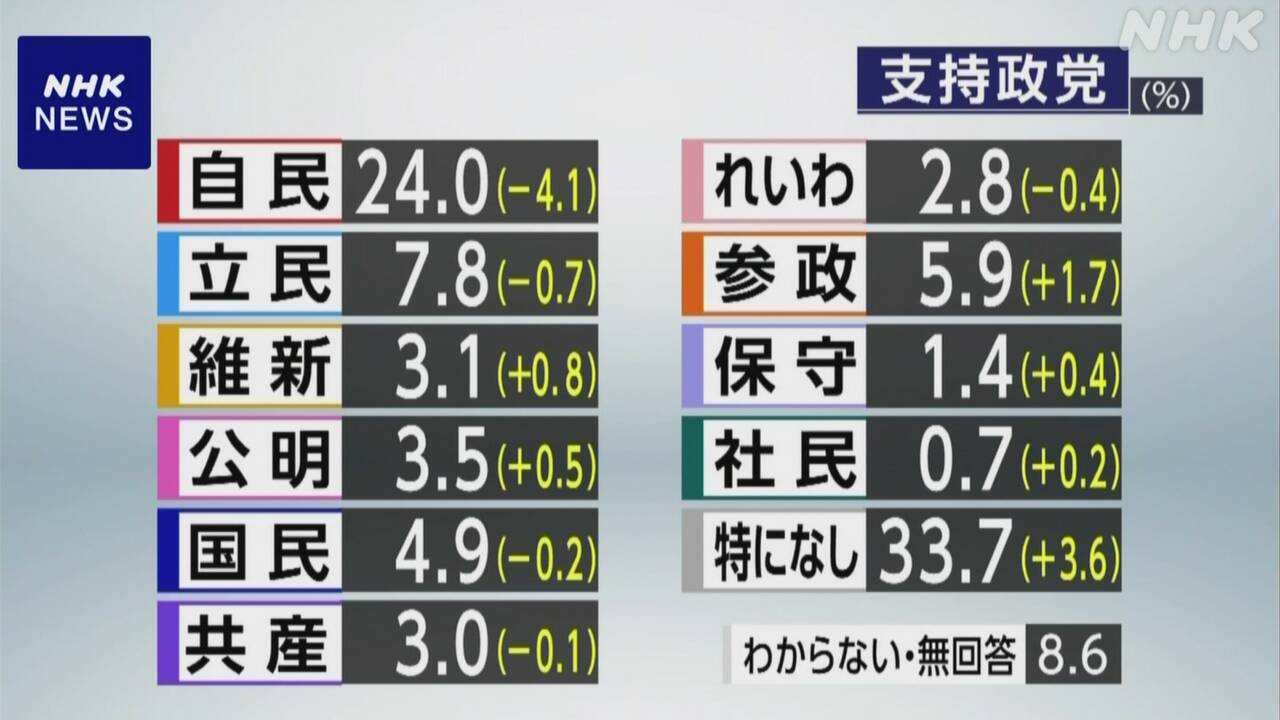 政党支持率 自民は政権復帰後最低24.0％ 立民7.8％ 参政5.9％  | NHK