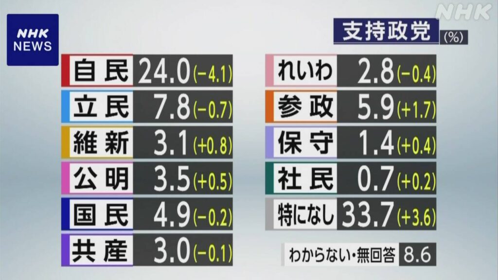 政党支持率 自民は政権復帰後最低24.0％ 立民7.8％ 参政5.9％  | NHK