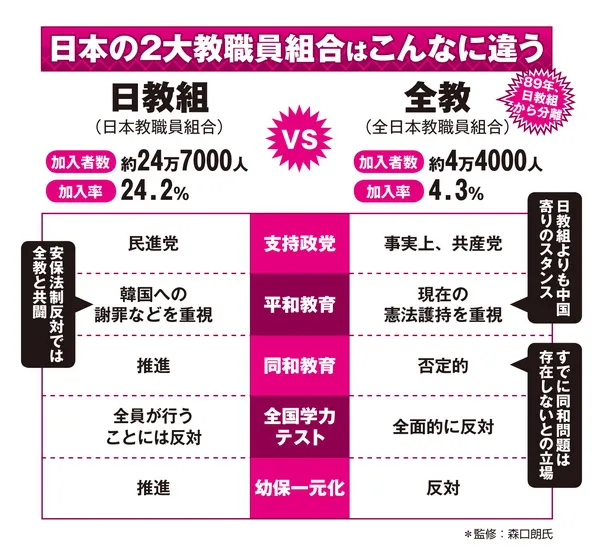 【教育】日本の教職員組合には2種類あるのをご存知ですか。日教組（立憲民主党や社民党を支持）と全教（共産党に近い立場）です