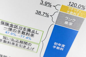 生保→代理店の手数料、保険料の120%も　顧客不在の引き上げ競争